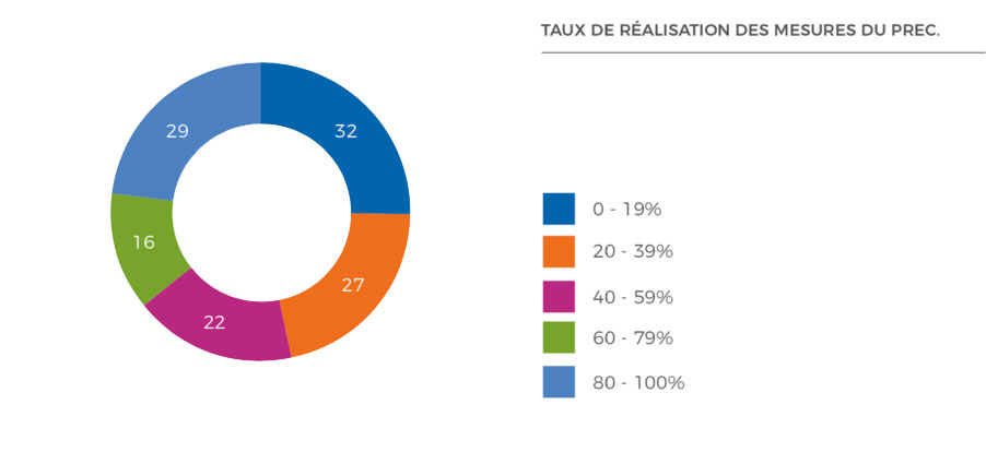 45% van de maatregelen van het GPCE gerealiseerd