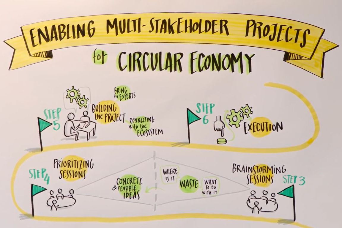 Projecten binnen de circulaire economie, daar werken we samen aan!